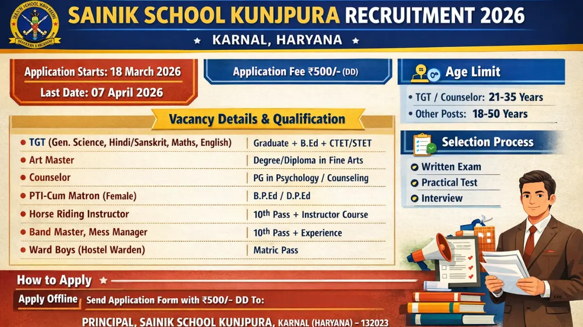 Sainik School Kunjpura Recruitment 2026: Apply for Teaching & Non-Teaching Posts